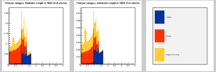 Total per category: MB in TB2S (Full volume)